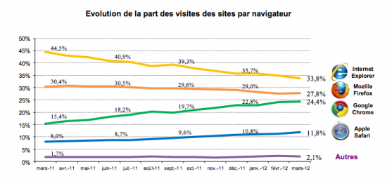 [Chiffres Médiamétrie] Chrome s’accapare près d’un quart des visites des sites internet français 
