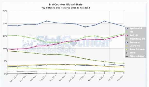 Android’s Now On Top For Mobile Browsing and Search, But Still A Challenger Elsewhere | TechCrunch