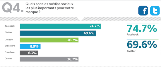 [Infographie] L’importance des médias sociaux pour les marketeurs | FrenchWeb.fr